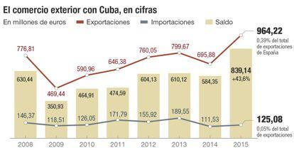 Comercio exterior de Espa&ntilde;a con Cuba