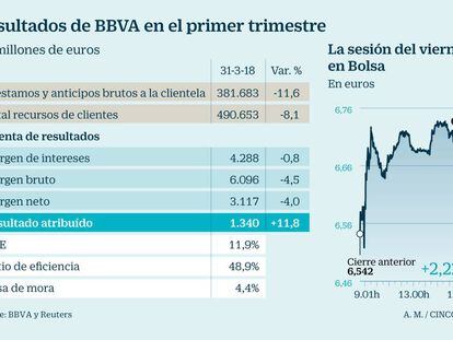 Torres asegura que el objetivo de BBVA es incrementar el dividendo al accionista