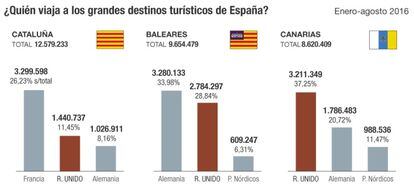 Origen de los turistas que visitan España