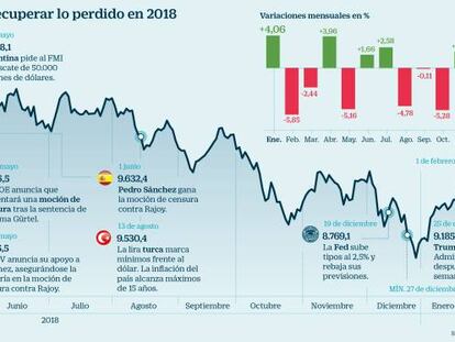 Bolsa en febrero