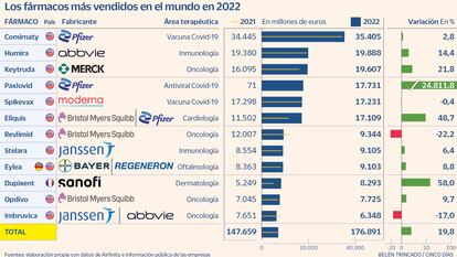 Pfizer coloca a su vacuna del Covid-19 como el fármaco con más ingresos del mundo
