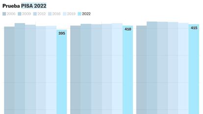 Los resultados de este año en la prueba Pisa.