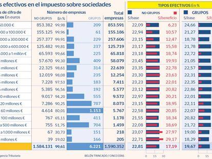 Las empresas afectadas por la reforma de Sánchez pagan un tipo efectivo del 5% en Sociedades