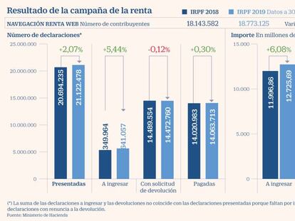 Las declaraciones a pagar crecen tres veces más que las que salen a devolver y apuntalan la recaudación