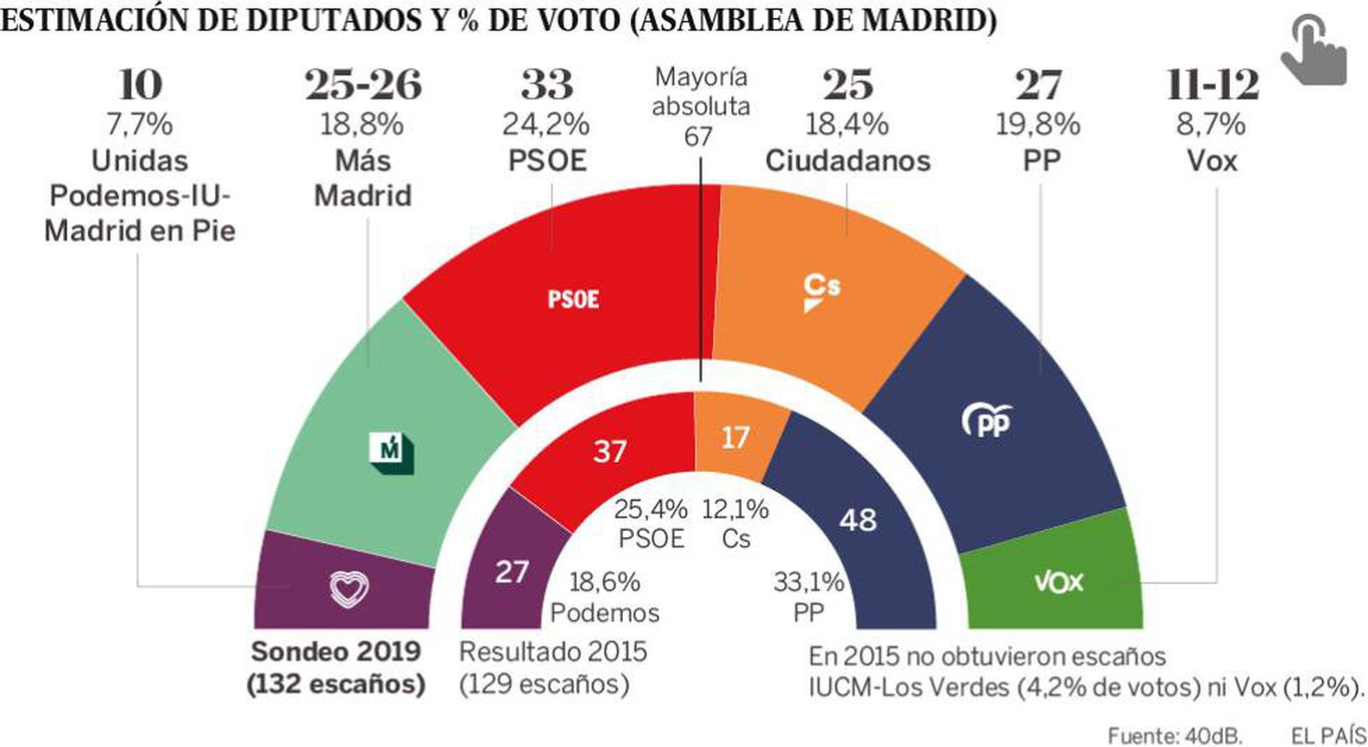 Qué hacer en comunidad de madrid