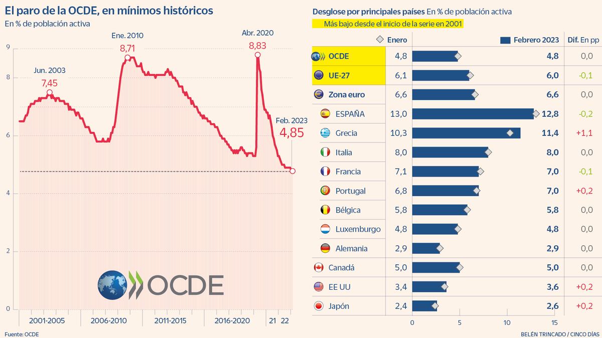 La Spagna è il paese industrializzato più lontano dal ritorno ai livelli più bassi di disoccupazione  economia nazionale e internazionale