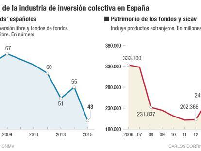 Radiografía de la industria de inversión colectiva en España