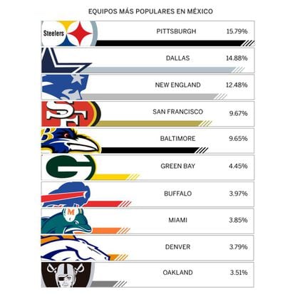 Los 10 equipos más populares en México, según Primero y Diez.