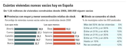 Las viviendas vac&iacute;as que quedan en Espa&ntilde;a