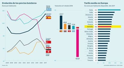 Los precios de los hoteles en España y Europa