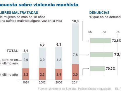 El 10,8% de las españolas ha sido víctima de la violencia machista