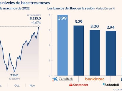 El Ibex, en máximos de tres meses con el tirón de los bancos y Repsol