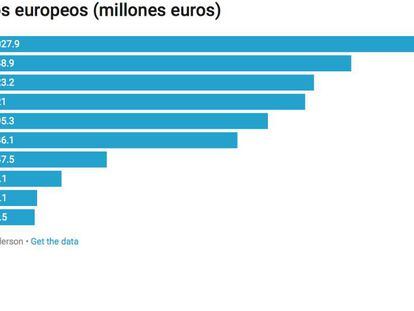 ¿Cuál es el país europeo que reparte más dividendos?