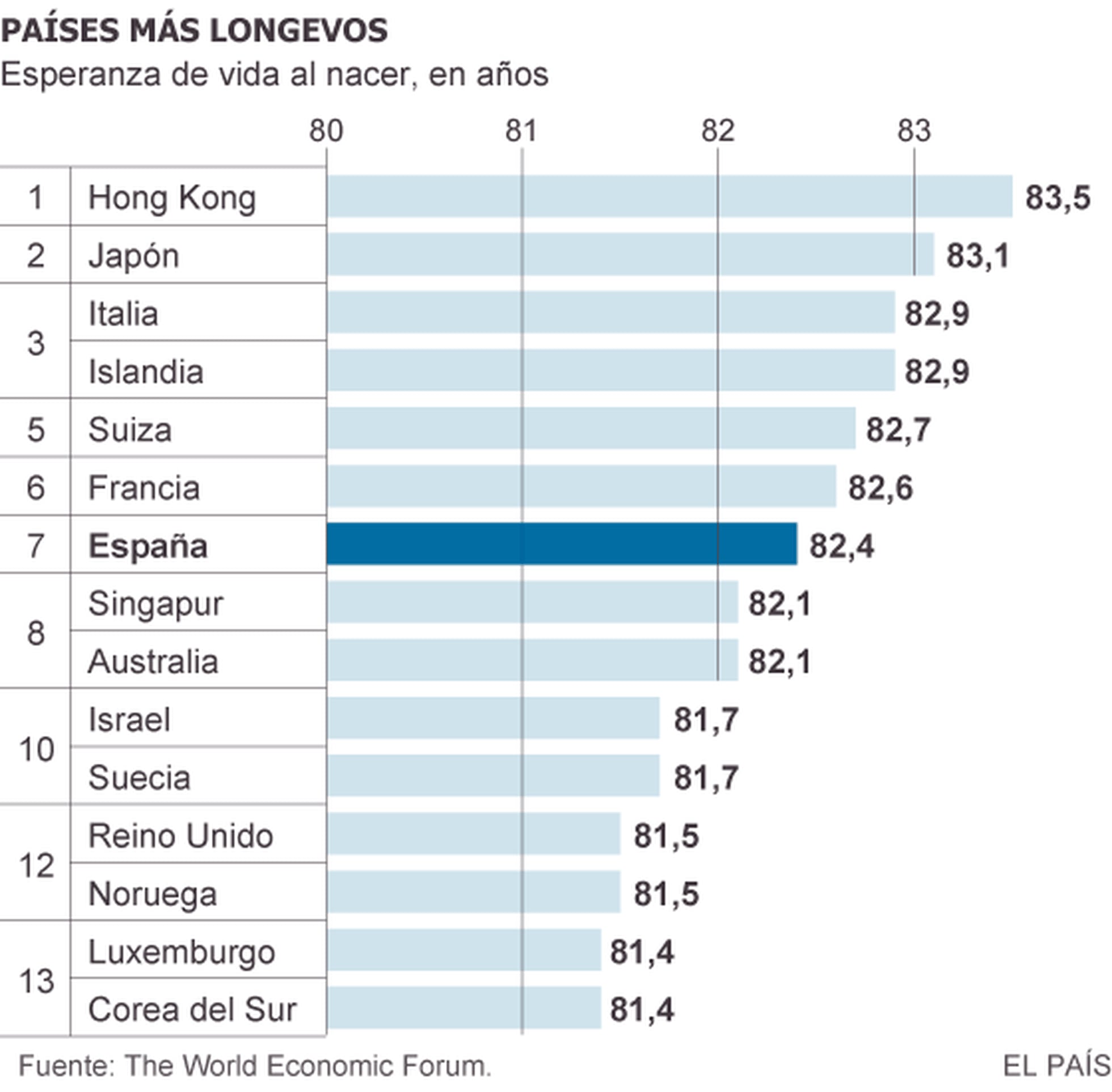 Esperanza de vida España ocupa el séptimo lugar en la lista de países