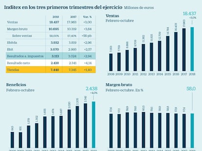 Inditex cae casi un 5% en Bolsa tras publicar unos resultados por debajo de lo previsto