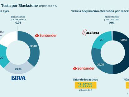 Blackstone aborda la compra de Testa y ofrece 1.895 millones