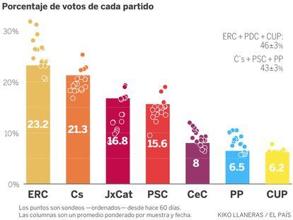 La predicción con todas las encuestas en Cataluña