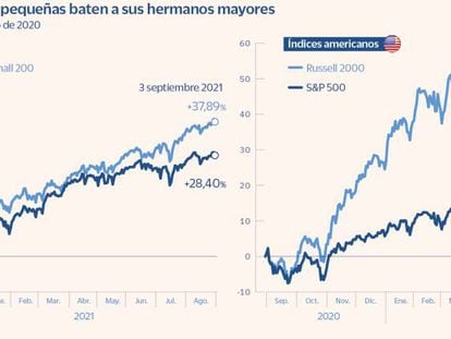 Las ‘small caps’ baten en el último año a los grandes índices de Europa y EE UU