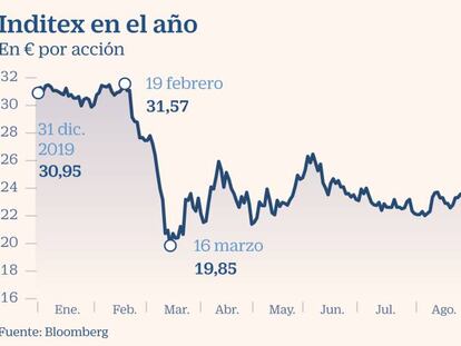 Inditex, ante el reto de hacer valer su reciente rally