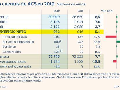 ACS amortigua la provisión por Cimic y gana 962 millones en 2019, un 5,1% más