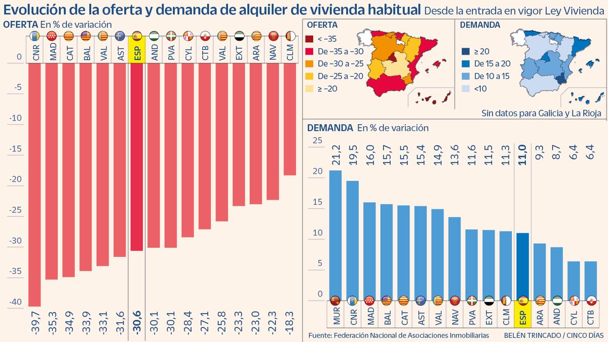Caída de oferta y más demanda de alquiler: la tensión que obliga a ampliar la ley de vivienda | Economía nacional e internacional