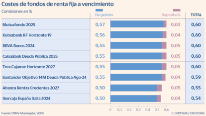 Costes de fondos de renta fija a vencimiento