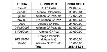 Relación de las aportaciones de García Pozuelo, recogidas en la contabilidad paralela del PP, según el informe de la UDEF.