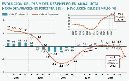 FUENTE: INSTITUTO DE ESTADÍSTICA ANDALUZ