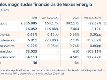 Nexus Energía, prudencia financiera ante la volatilidad del mercado