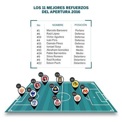 Los 11 mejores refuerzos del Apertura 2016.