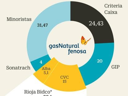 Cómo queda el capital de Gas Natural tras la entrada de CVC y Alba