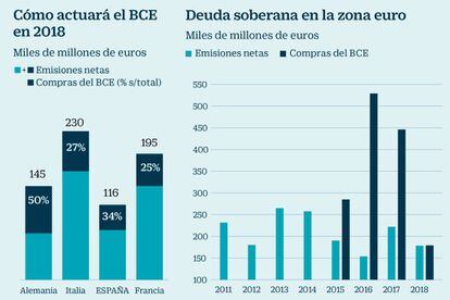 Compras de deuda soberana por el BCE en 2018
