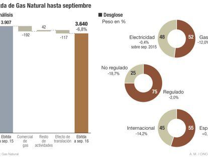 Gas Natural Fenosa reduce su beneficio un 15% hasta septiembre