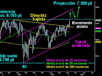 Los alcistas conquistan definitivamente los máximos del año 2012 en el selectivo inglés, en un magnífico arranque de año en toda la renta variable. Rompen con los 6.000 puntos y dejan atrás la directriz bajista que le venía frenando. Dibuja una poderosa vela envolvente semanal que deja a los toros a las puertas de la resistencia de los 6.100 puntos, máximos de 2011. Superando ese nivel con claridad, confirmaría un doble suelo de largo plazo en los 4.790 puntos, con una proyección cercana a los 1.300 puntos para el futuro. EL FOOTSIE SE LANZA A POR TODAS