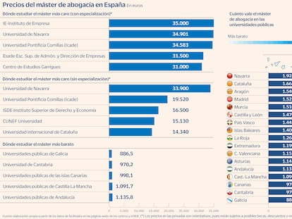 El escaparate de los másteres de abogacía: de 881 euros en Vigo a 35.000 en Madrid