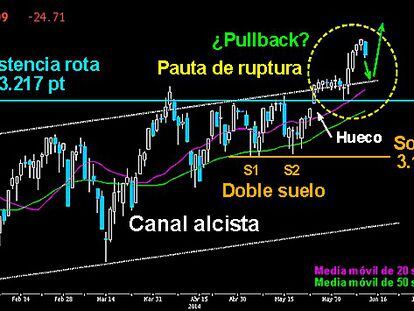 CÓMO SACAR PARTIDO A UN PULLBACK. Ayer se trazaron las primeras velas negras tras la gran ruptura de resistencias. Aunque de momento no está confirmado, se podría iniciar un movimiento de retroceso para testear la solidez del giro de la victoria alcista. En el gráfico del Eurostoxx, le muestro como se desarrollaría este Pullback. Debería ser visto como una gran oportunidad de entrar en el Mercado sin mucho riesgo para acompañar los futuros ascensos que habrán de llegar. Pero sólo si se traza una segunda vela bajista se ratificaría este descenso. Por contra, si se supera la figura bajista de ayer, no tendremos esa gran ocasión.