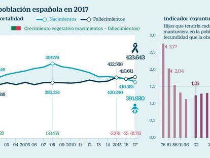 El número de nacimientos en España se reduce una cuarta parte en la última década