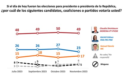 Preferencias electorales brutas sobre los aspirantes presidenciales.