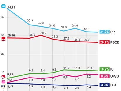 Los electores de PP y PSOE empiezan a movilizarse ante las europeas