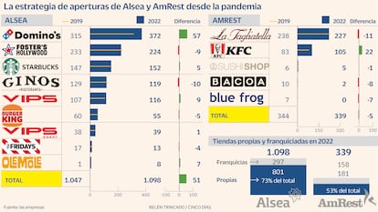 Alsea y AmRest Gráfico