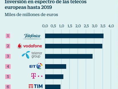 Inversión de las telecos europeas hasta 2019