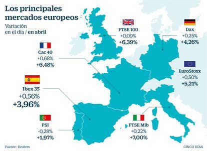 Los principales mercados europeos