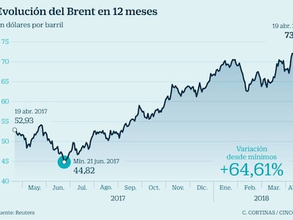 Las alzas del Brent en las últimas semanas desatan los temores de un nuevo crac en las Bolsas