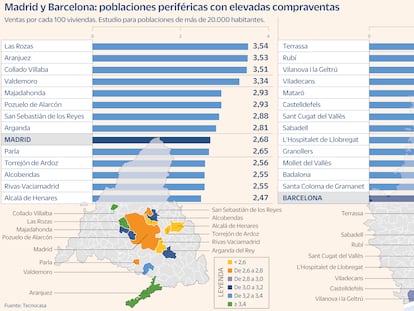 Comprar casa periferia de Madrid y Barcelona Gráfico