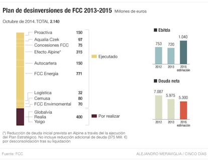 Plan de desinversiones de FCC