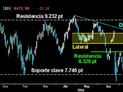 ESBELTO DOJI SOBRE EL LATERAL. Los bajistas intentan frenar la Vuelta en V en el Ibex, tras alcanzar la parte inferior del Lateral desarrollado en mayo sobre los 8.563/600 puntos. El extenso y limpio Doji trazado revela la posición de Francotiradores bajistas en esa zona. Si no consiguen intimidar a sus adversarios, todo apuntará a que el selectivo español acabará alcanzado los 8.802/85 puntos.