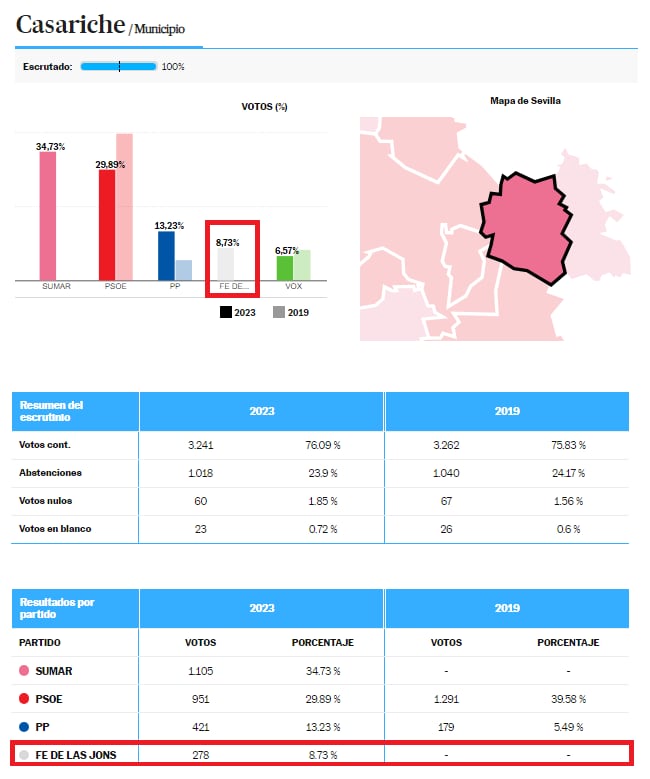 Falange recibe 278 votos de Sumar en Casariche (Sevilla) por un error en la transmisión de datos