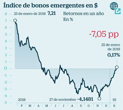 Índice de bonos emergentes en $