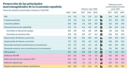  Previsiones del Banco de Espa&ntilde;a