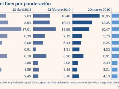 Santander e Inditex pugnan por ser el segundo valor que más pesa en el Ibex